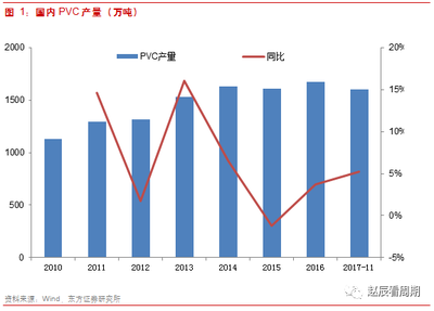 18年PVC有望繼續維持高景氣